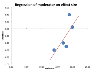 Figure 9: Example of the moderator analysis in subgroup BB only