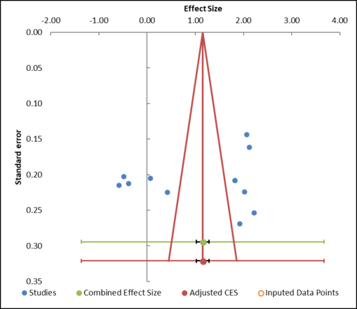 Figure 10: Example of a funnel plot