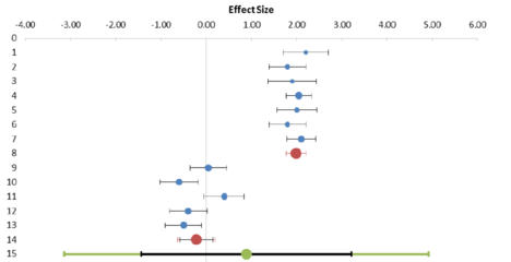 Figure 5: Example of a forest plot on the Subgroup Analysis sheet