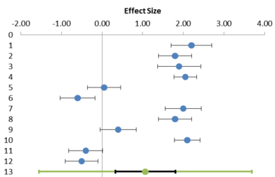Figure 1: Example of a forest plot in Meta-Essentials