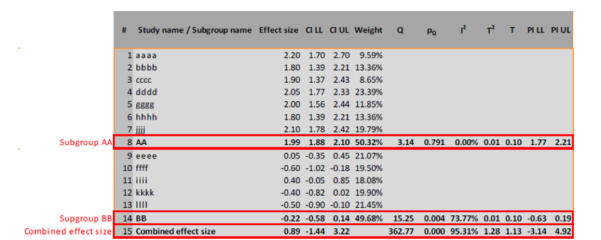 Figure 6: Example of table with studies and subgroups on the Subgroup Analysis sheet