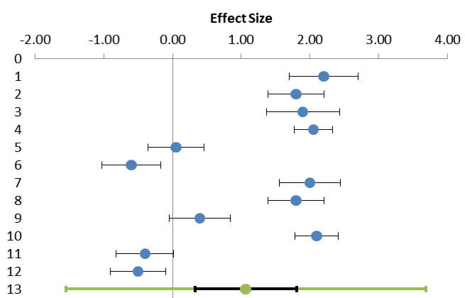 Interpretation of subgroup analyses in systematic reviews: A