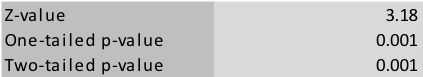 Figure 3: Part of forest plot sheet in Meta-Essentials, with Z-value and p-values